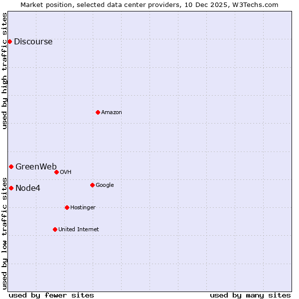 Market position of GreenWeb vs. Node4 vs. Discourse
