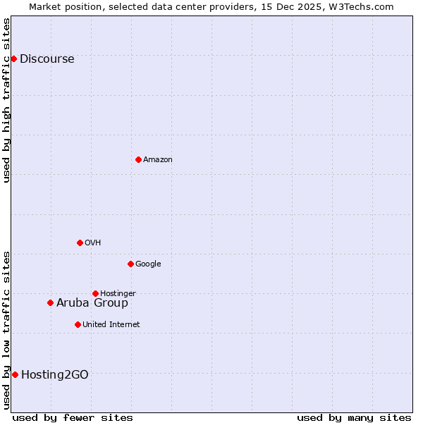 Market position of Aruba Group vs. Hosting2GO vs. Discourse