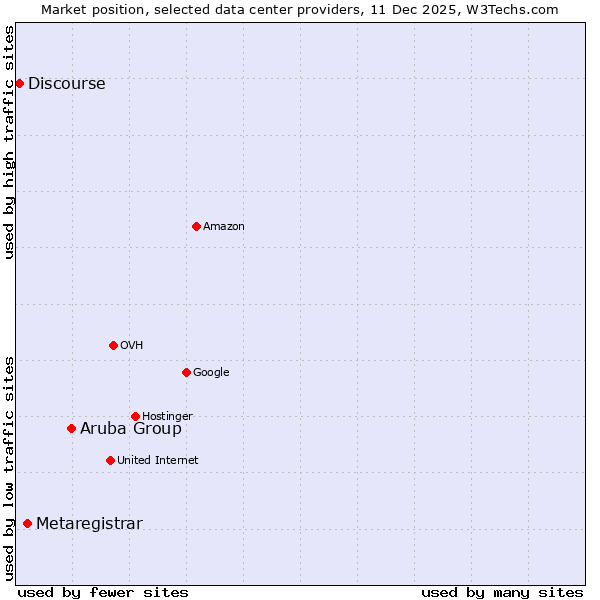 Market position of Aruba Group vs. Metaregistrar vs. Discourse
