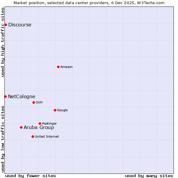 Market position of Aruba Group vs. Discourse vs. NetCologne