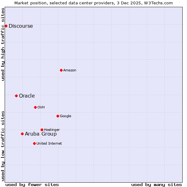 Market position of Aruba Group vs. Oracle vs. Discourse