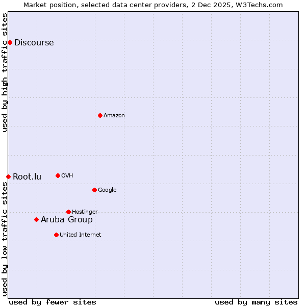 Market position of Aruba Group vs. Discourse vs. Root.lu