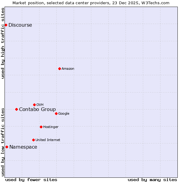 Market position of Contabo Group vs. Namespace vs. Discourse