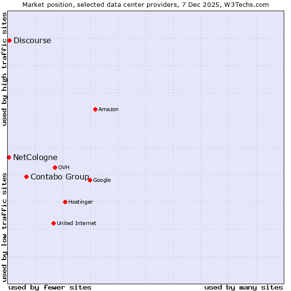 Market position of Contabo Group vs. Discourse vs. NetCologne