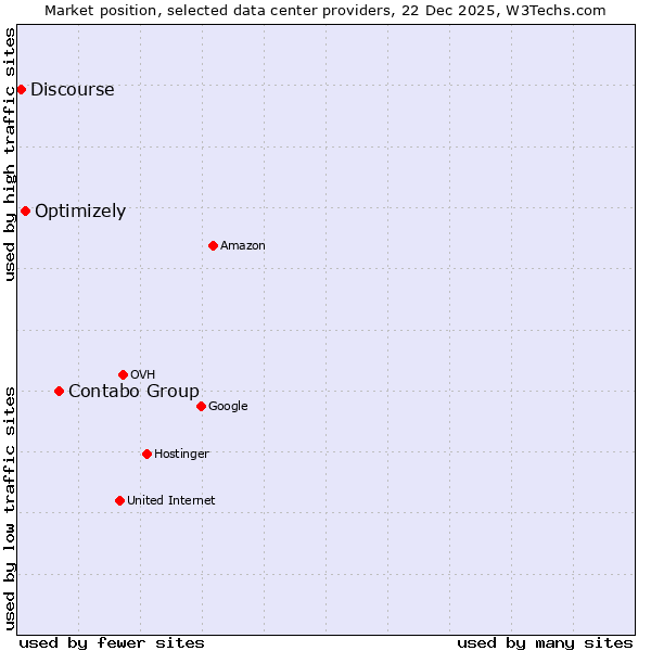 Market position of Contabo Group vs. Optimizely vs. Discourse