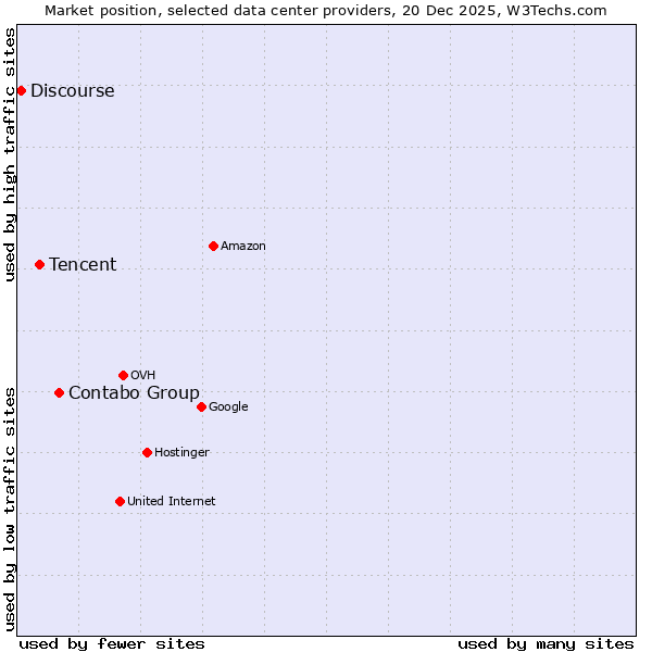 Market position of Contabo Group vs. Tencent vs. Discourse