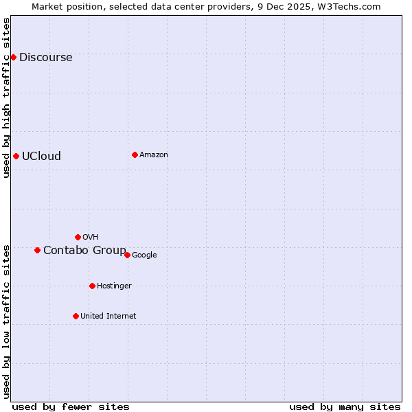 Market position of Contabo Group vs. UCloud vs. Discourse
