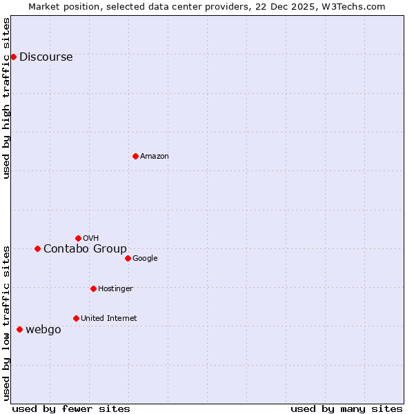 Market position of Contabo Group vs. webgo vs. Discourse