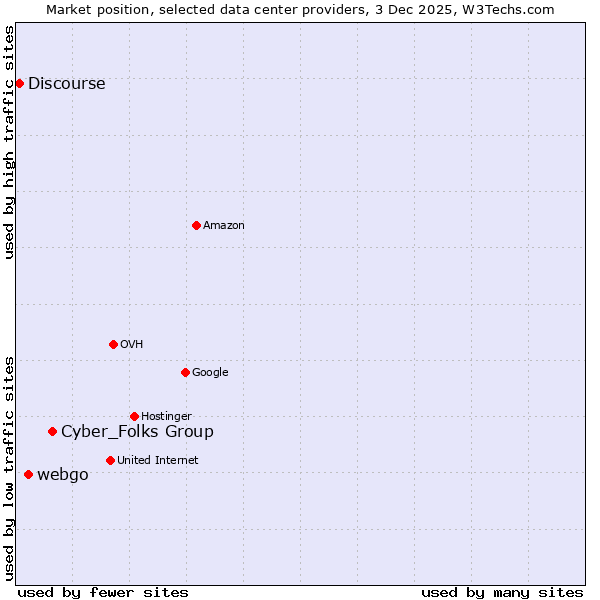 Market position of Cyber_Folks Group vs. webgo vs. Discourse