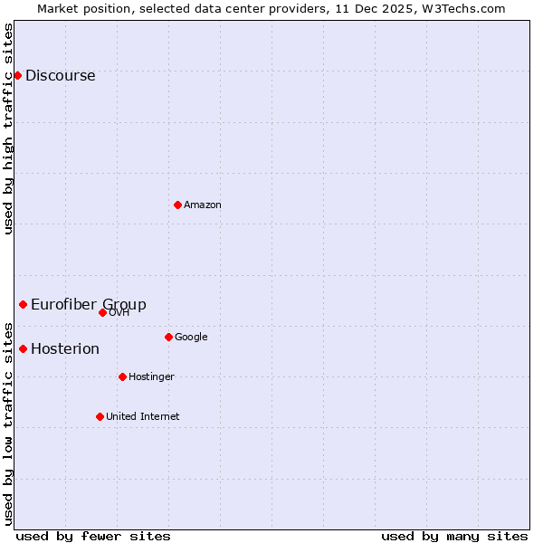 Market position of Eurofiber Group vs. Hosterion vs. Discourse