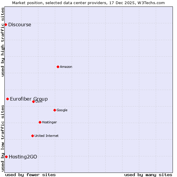 Market position of Eurofiber Group vs. Hosting2GO vs. Discourse