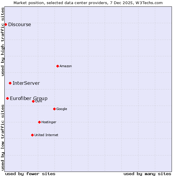 Market position of InterServer vs. Eurofiber Group vs. Discourse