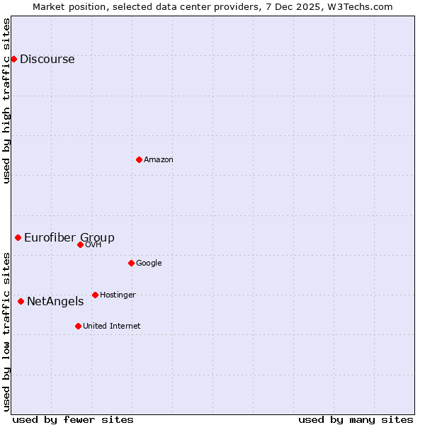 Market position of NetAngels vs. Eurofiber Group vs. Discourse