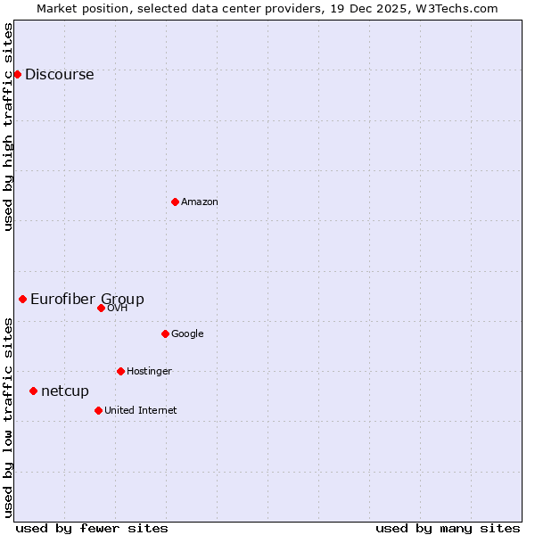 Market position of netcup vs. Eurofiber Group vs. Discourse