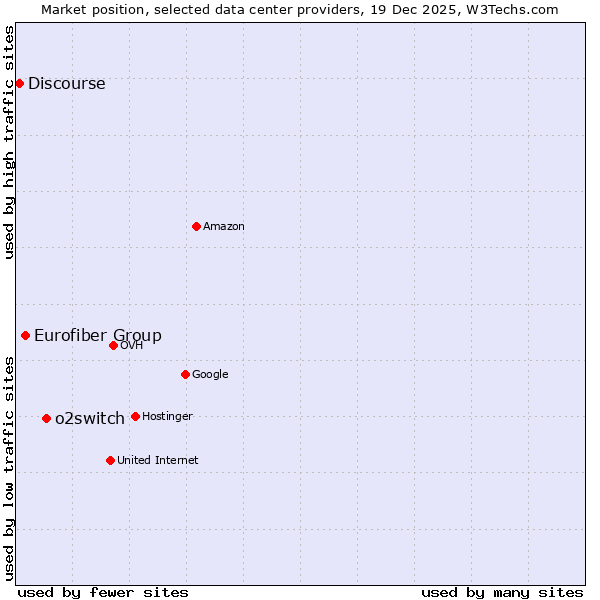 Market position of o2switch vs. Eurofiber Group vs. Discourse