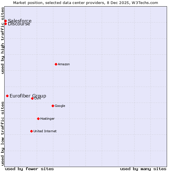 Market position of Eurofiber Group vs. Discourse vs. Salesforce