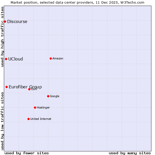Market position of Eurofiber Group vs. UCloud vs. Discourse