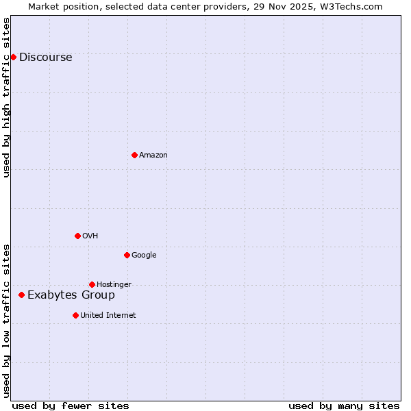 Market position of Exabytes Group vs. Discourse