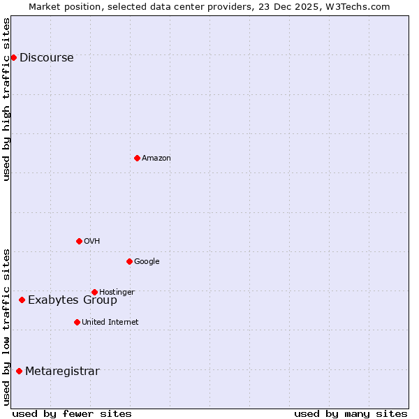 Market position of Exabytes Group vs. Metaregistrar vs. Discourse