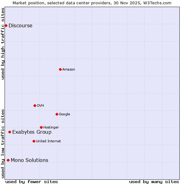 Market position of Exabytes Group vs. Mono Solutions vs. Discourse