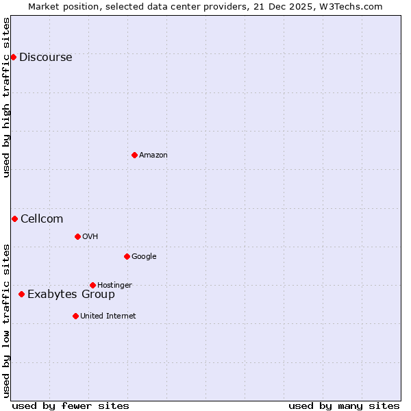 Market position of Exabytes Group vs. Cellcom vs. Discourse