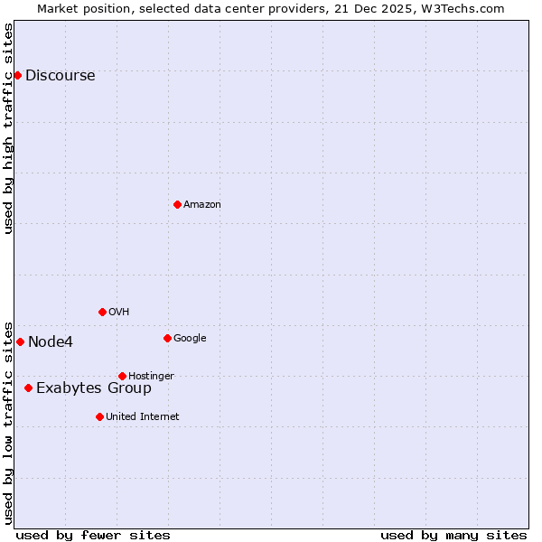 Market position of Exabytes Group vs. Node4 vs. Discourse