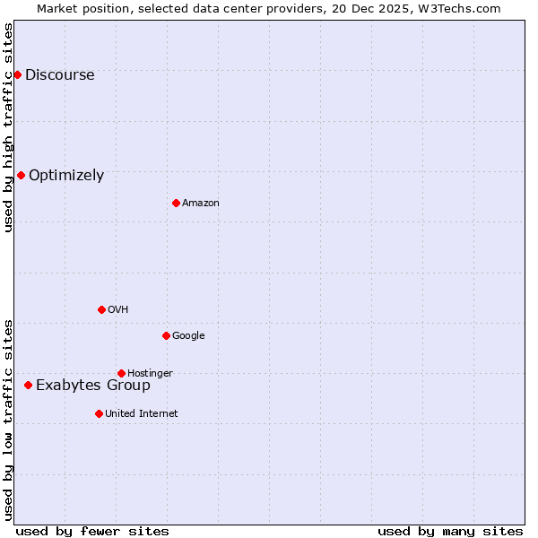 Market position of Exabytes Group vs. Optimizely vs. Discourse