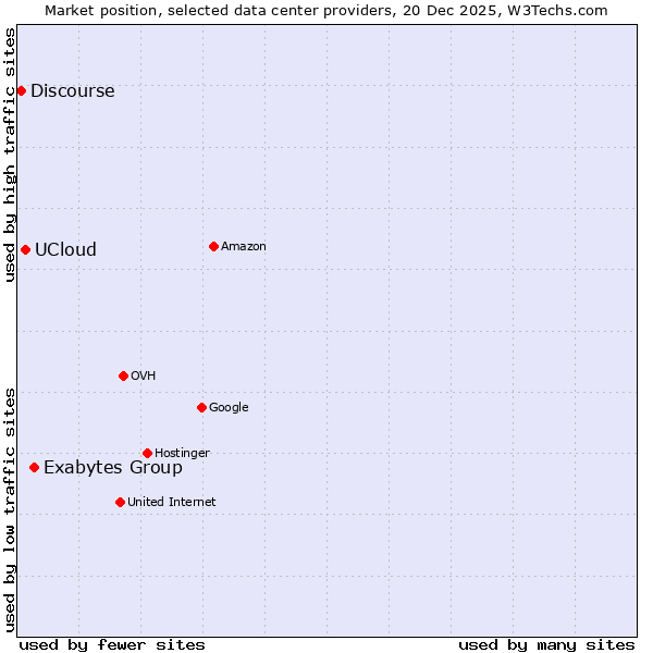 Market position of Exabytes Group vs. UCloud vs. Discourse