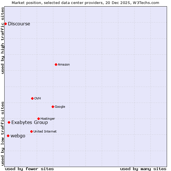 Market position of Exabytes Group vs. webgo vs. Discourse