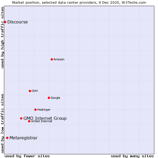 Market position of GMO Internet Group vs. Metaregistrar vs. Discourse