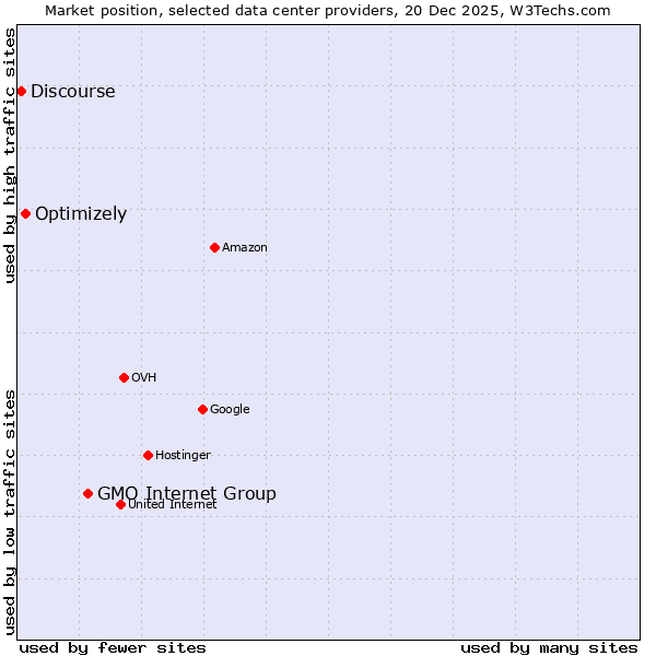 Market position of GMO Internet Group vs. Optimizely vs. Discourse