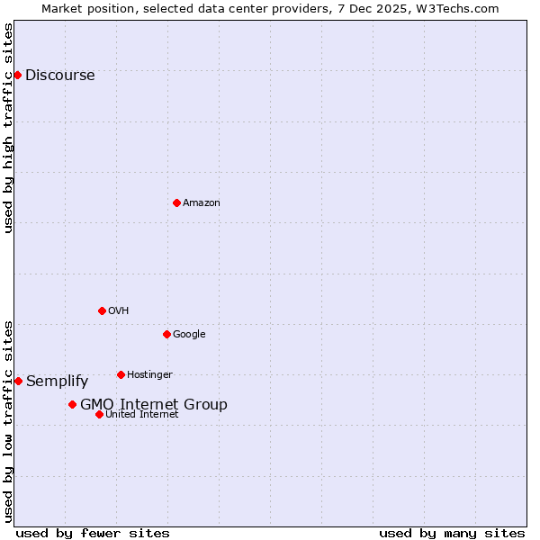 Market position of GMO Internet Group vs. Semplify vs. Discourse