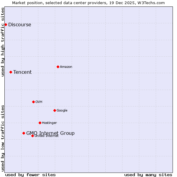 Market position of GMO Internet Group vs. Tencent vs. Discourse