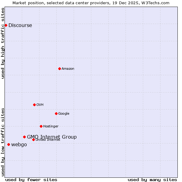Market position of GMO Internet Group vs. webgo vs. Discourse