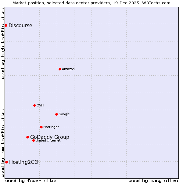 Market position of GoDaddy Group vs. Hosting2GO vs. Discourse