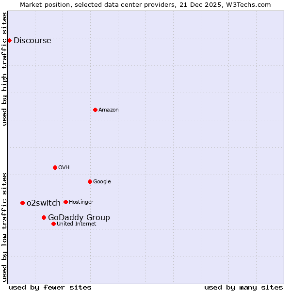 Market position of GoDaddy Group vs. o2switch vs. Discourse