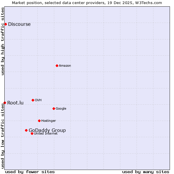 Market position of GoDaddy Group vs. Discourse vs. Root.lu