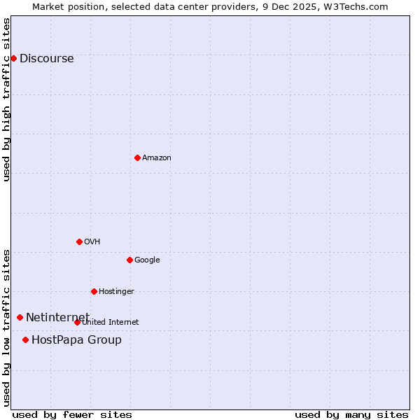 Market position of HostPapa Group vs. Netinternet vs. Discourse