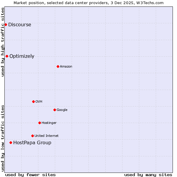 Market position of HostPapa Group vs. Optimizely vs. Discourse