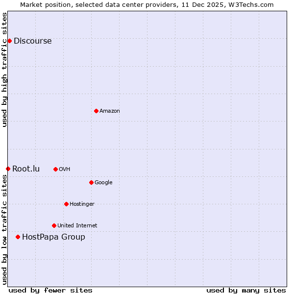 Market position of HostPapa Group vs. Discourse vs. Root.lu