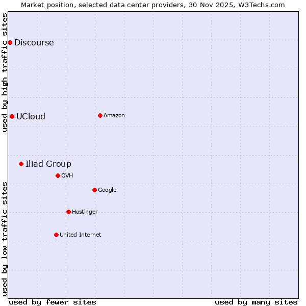 Market position of Iliad Group vs. UCloud vs. Discourse
