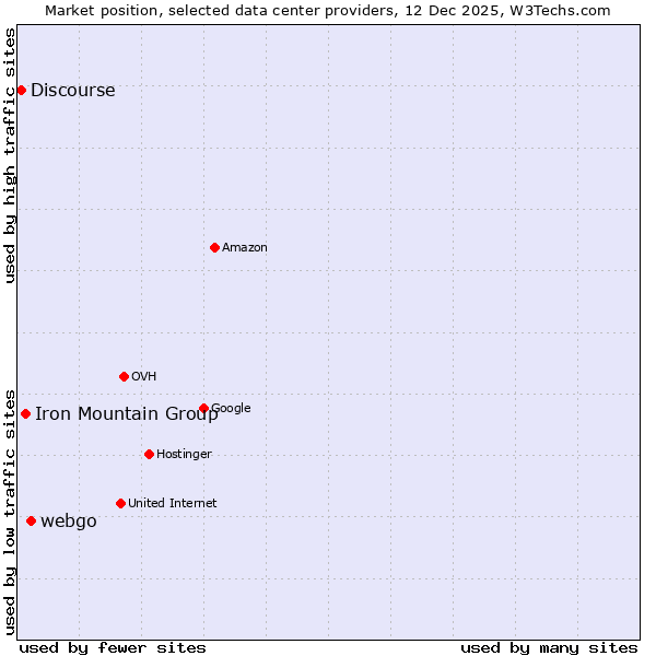 Market position of webgo vs. Iron Mountain Group vs. Discourse