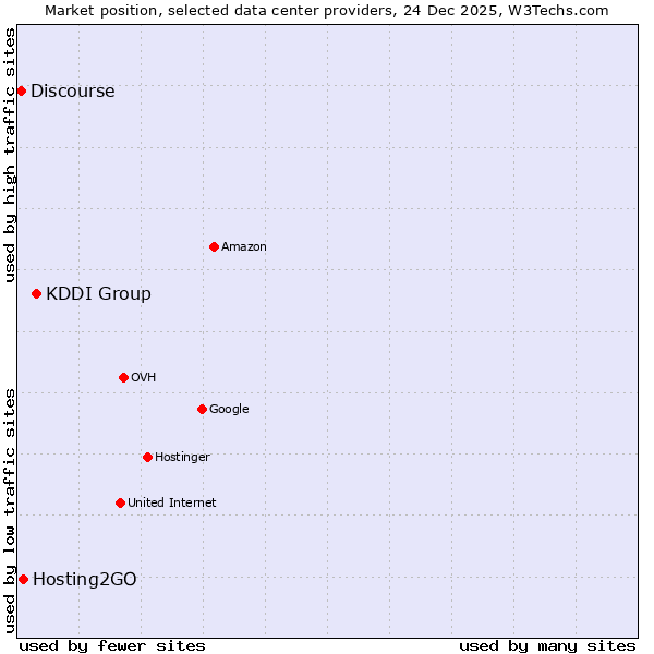 Market position of KDDI Group vs. Hosting2GO vs. Discourse