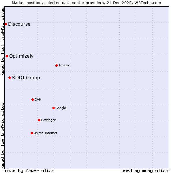 Market position of KDDI Group vs. Optimizely vs. Discourse