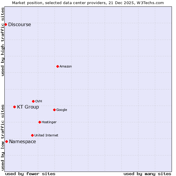 Market position of KT Group vs. Namespace vs. Discourse