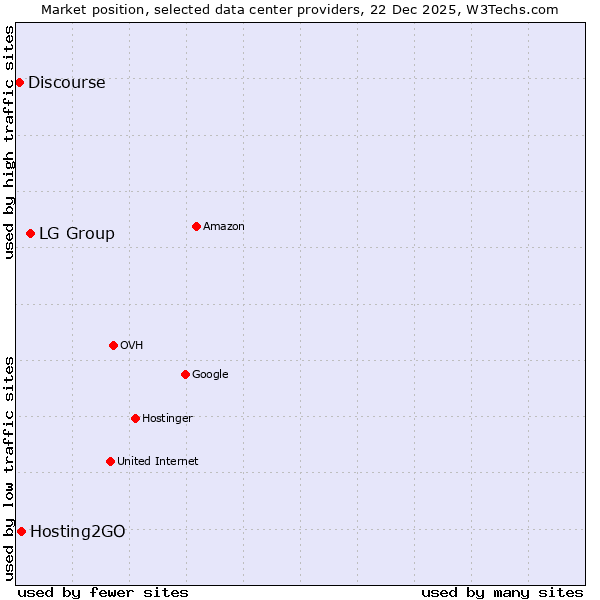Market position of LG Group vs. Hosting2GO vs. Discourse