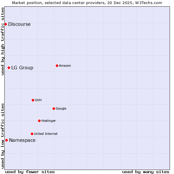 Market position of LG Group vs. Namespace vs. Discourse
