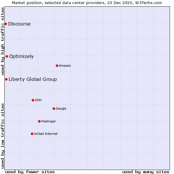 Market position of Optimizely vs. Liberty Global Group vs. Discourse
