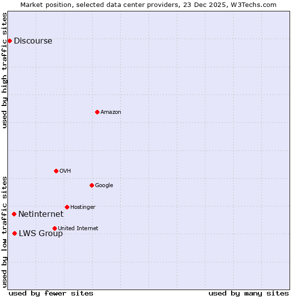 Market position of LWS Group vs. Netinternet vs. Discourse