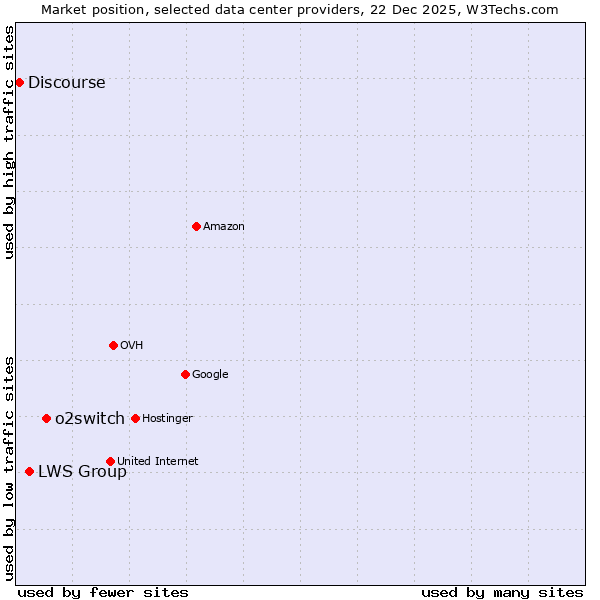 Market position of o2switch vs. LWS Group vs. Discourse